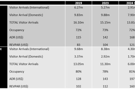 Phuket and Bali Hotel Market Outlook