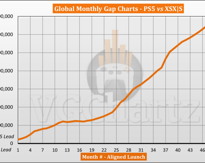 PS5 vs Xbox Series X|S Sales Comparison