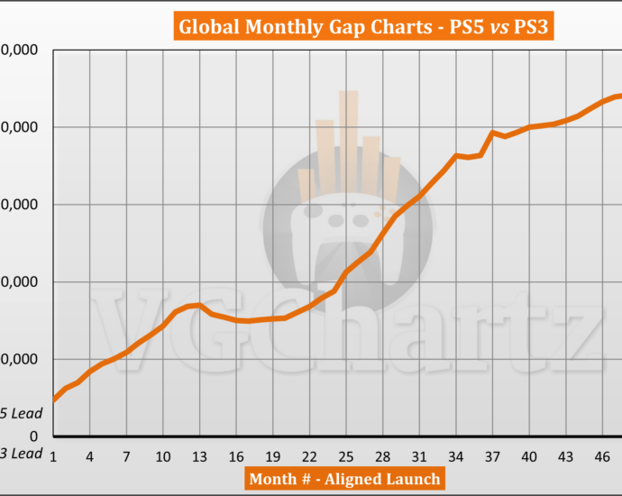 PS5 vs PS3 Sales Comparison