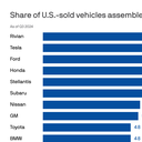 These brands will be hit hardest by Trump’s new auto tariffs