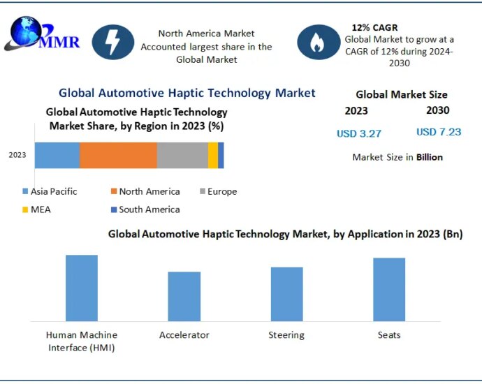 Automotive Haptic Technology Market to Surpass $7.2 Billion by 2030 as Automakers Accelerate Next-Gen In-Car Experience