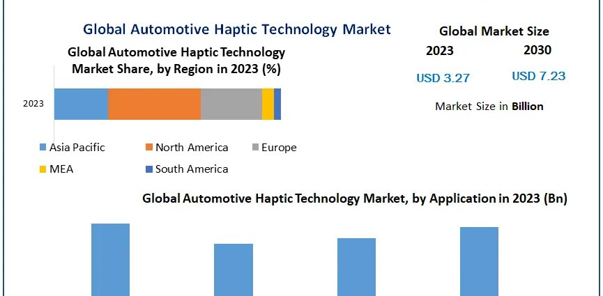 Automotive Haptic Technology Market to Surpass $7.2 Billion by 2030 as Automakers Accelerate Next-Gen In-Car Experience
