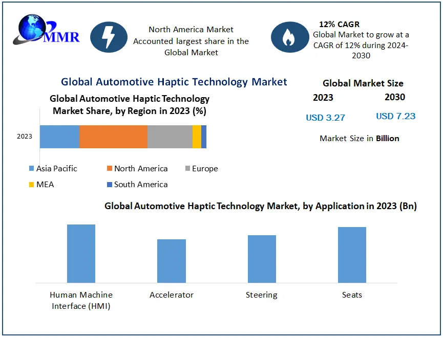 Automotive Haptic Technology Market to Surpass $7.2 Billion by 2030 as ...
