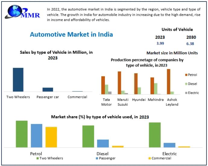 India’s Automotive Market Expected to Reach 6.38 Million Units by 2030, Driven by Electrification, Urban Growth, and Rising Middle-Class Demand