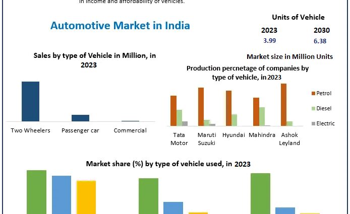 India’s Automotive Market Expected to Reach 6.38 Million Units by 2030, Driven by Electrification, Urban Growth, and Rising Middle-Class Demand