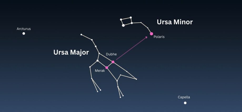 Look for the ‘Other Dipper’ this summer: How to find Ursa Minor, the Little Bear with a little help from the North Star