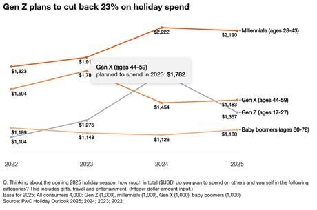 Holiday travel holds its nerve as shoppers pull back: Takeaways for tourism from PwC’s 2025 Holiday Outlook