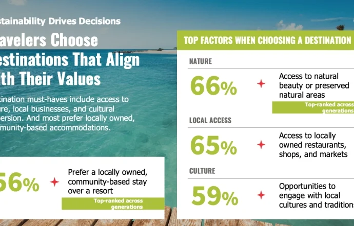 Study Highlights Travelers&apos; Demand for Responsible Tourism Guidance