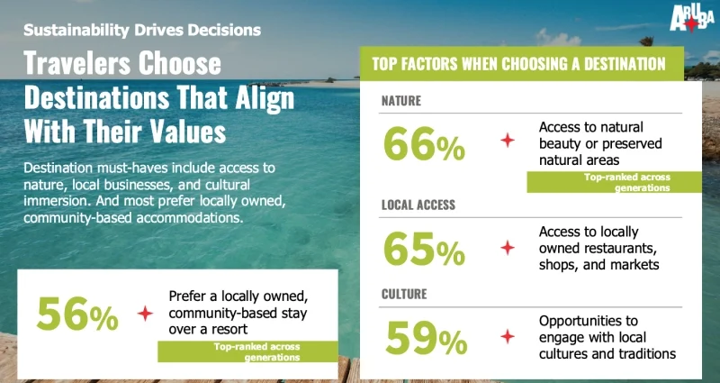 Study Highlights Travelers' Demand for Responsible Tourism Guidance