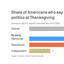 No, you probably won’t fight about politics at Thanksgiving
