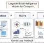 Large AI models can speed catalyst discovery by predicting performance before synthesis