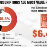 US Recorded Music Revenue Hit $11.54 Billion in 2025 — As Paid Streaming, Vinyl Growth Offset an Ad-Supported Slip, RIAA Data Shows