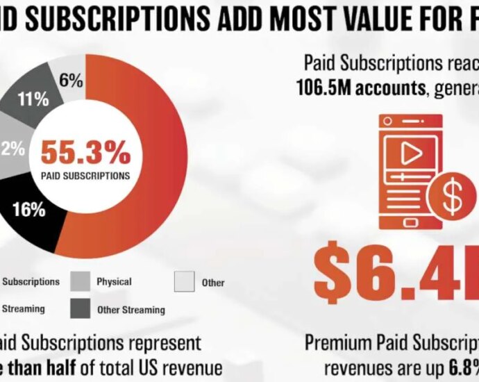 US Recorded Music Revenue Hit $11.54 Billion in 2025 — As Paid Streaming, Vinyl Growth Offset an Ad-Supported Slip, RIAA Data Shows