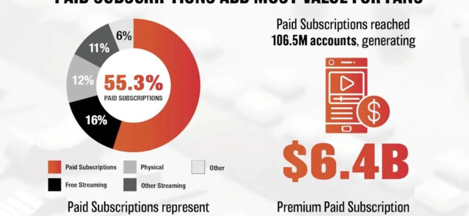 US Recorded Music Revenue Hit $11.54 Billion in 2025 — As Paid Streaming, Vinyl Growth Offset an Ad-Supported Slip, RIAA Data Shows