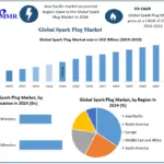 Spark Plug Market Set to Reach USD 5.36 Billion by 2032 as Automotive Demand Remains Strong