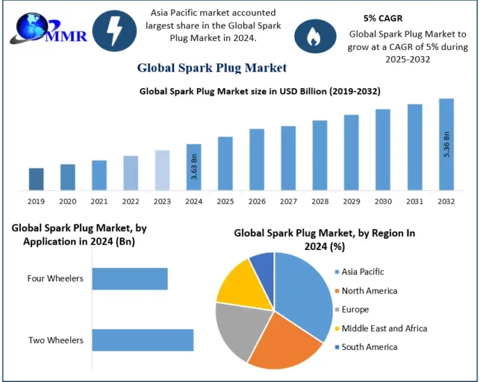 Spark Plug Market Set to Reach USD 5.36 Billion by 2032 as Automotive Demand Remains Strong