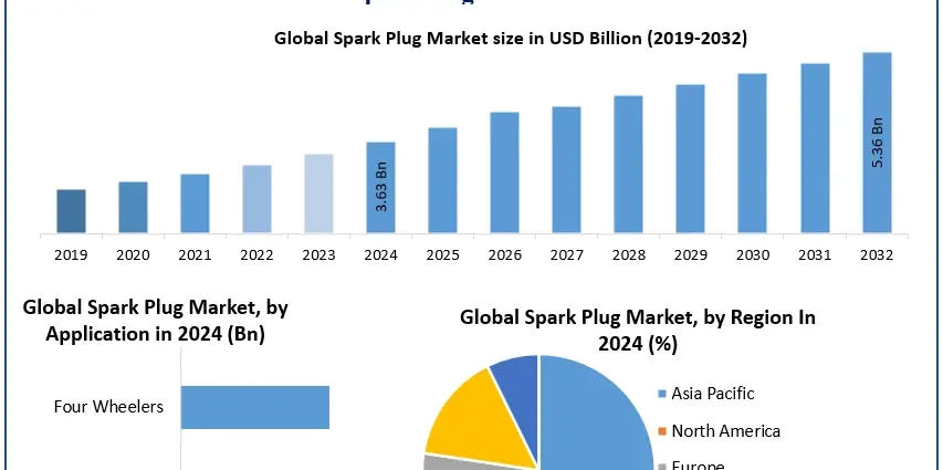 Spark Plug Market Set to Reach USD 5.36 Billion by 2032 as Automotive Demand Remains Strong