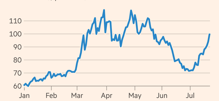 Oil hits $100 for first time since May while US stocks slide