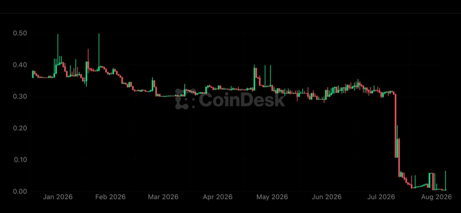 Crypto exchange BitMart weighs partial restart and creditor payouts weeks after announcing shutdown